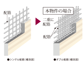 高い強度を確保するダブル配筋