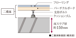 二重床