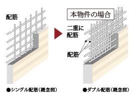 高い強度を確保するダブル配筋