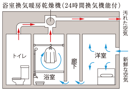 24時間低風量常時換気システム