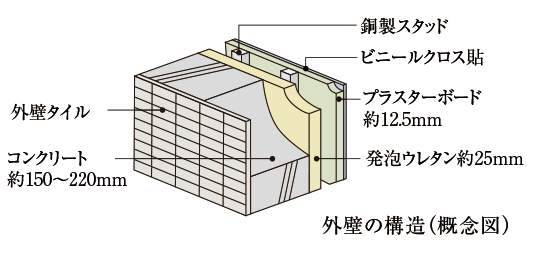 断熱性・遮音性に配慮した外壁