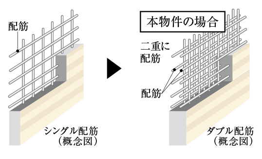 高い強度を確保するダブル配筋