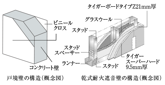 隣り合う住戸からの生活音を遮る戸境壁