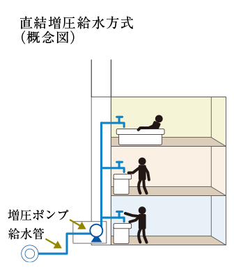 二重床