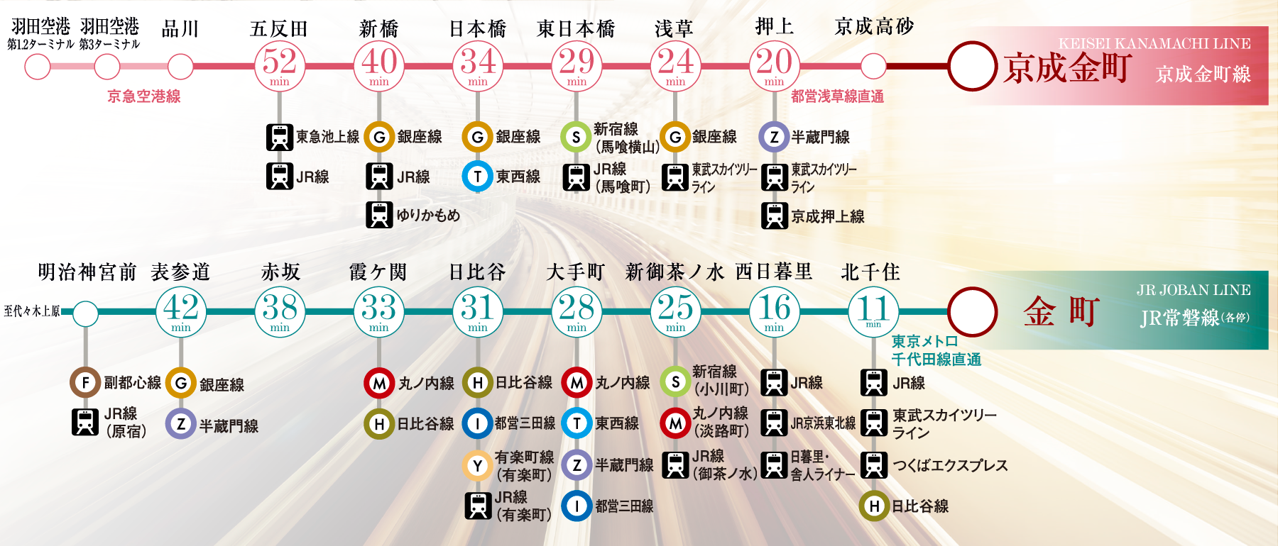 金町駅から主要駅への所要時間