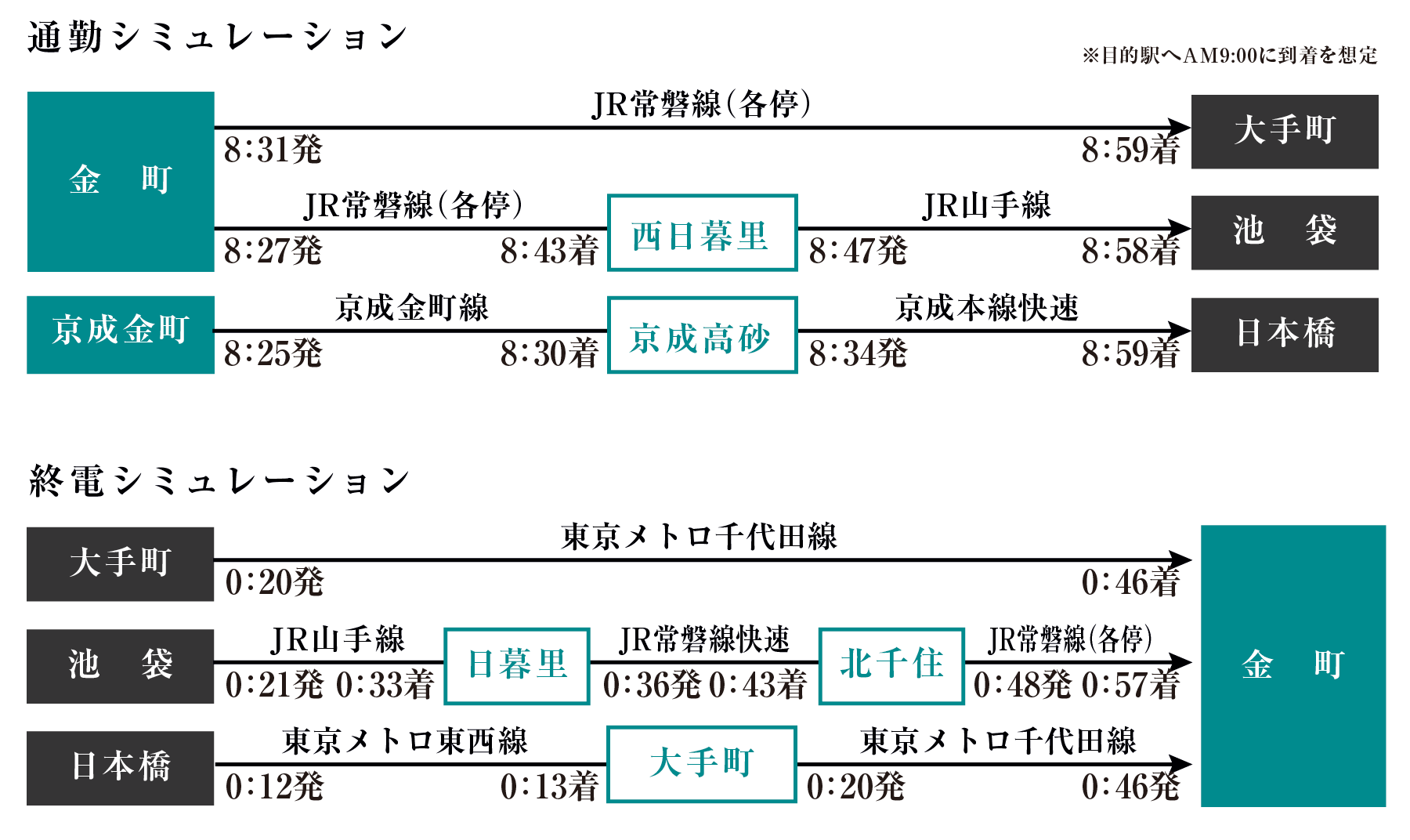 通勤シミュレーション、終電シミュレーション
