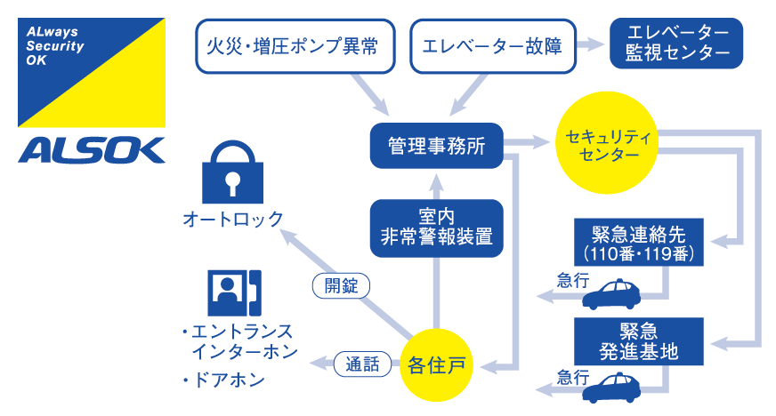 24時間セキュリティシステム図