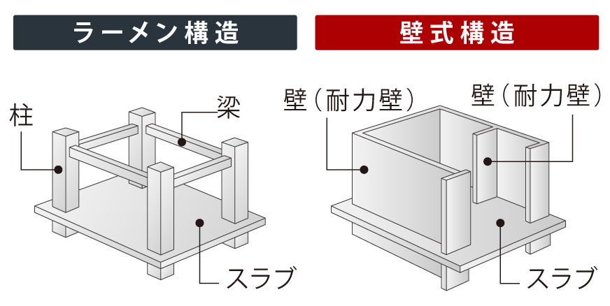 壁式鉄筋コンクリート構造