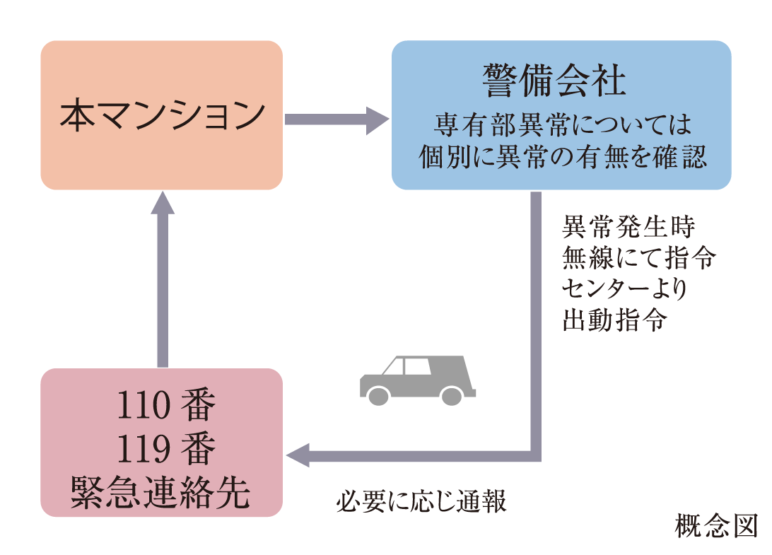 24時間セキュリティシステム