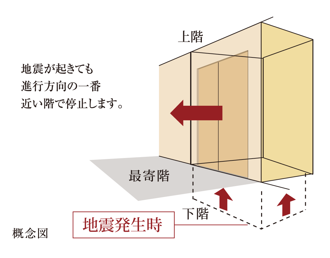 地震管制自動着床機能付エレベーター