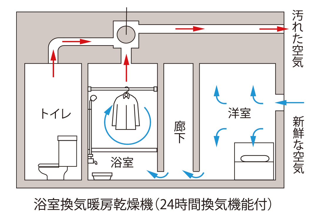 24時間低風量常時換気システム