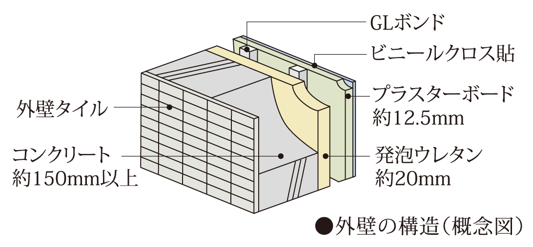 断熱性・遮音性に配慮した外壁