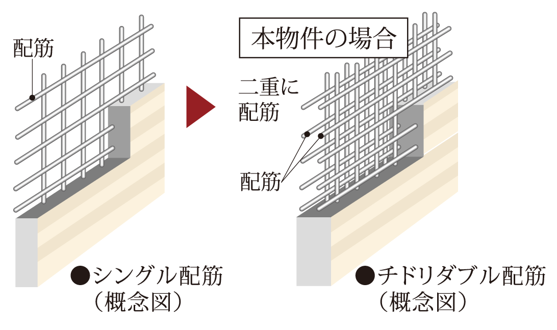 高い強度を確保するダブル配筋