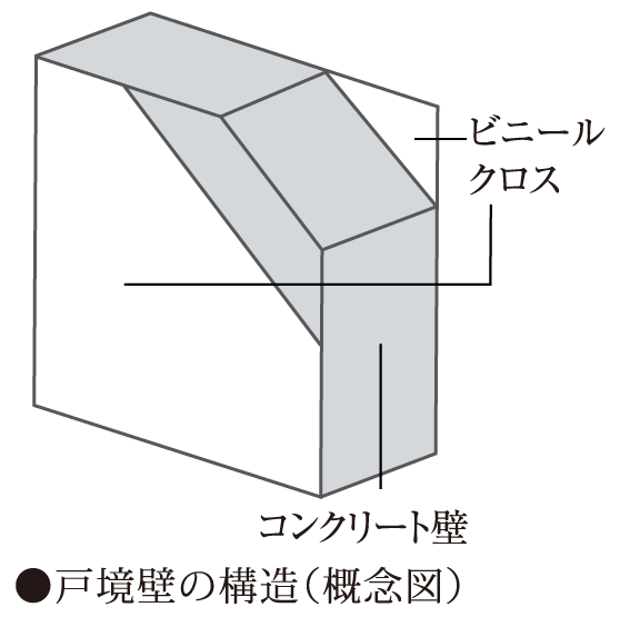 隣り合う住戸からの生活音を遮る戸境壁