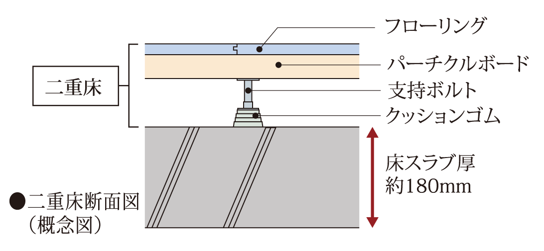 二重床