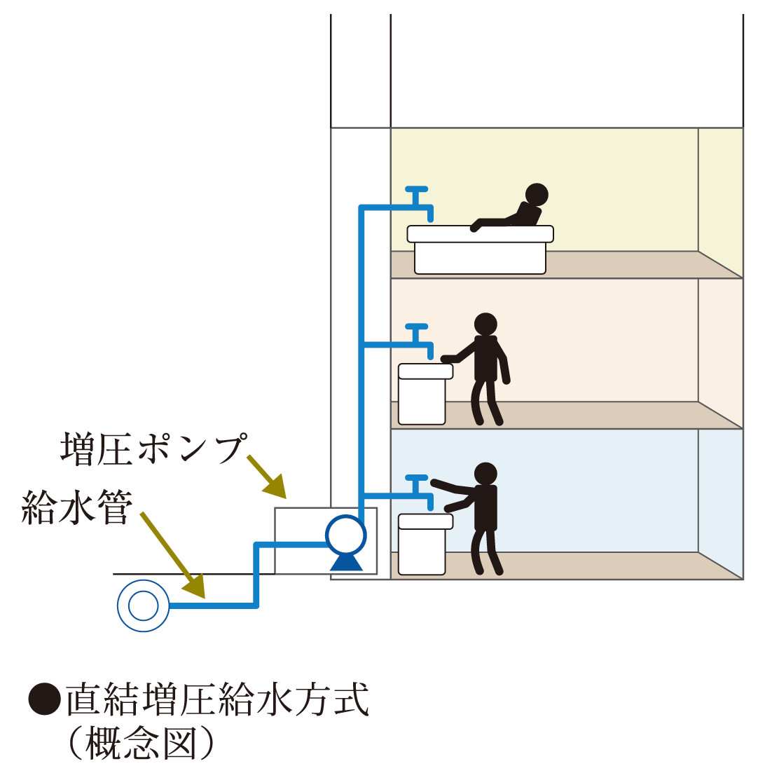 直結増圧給水方式