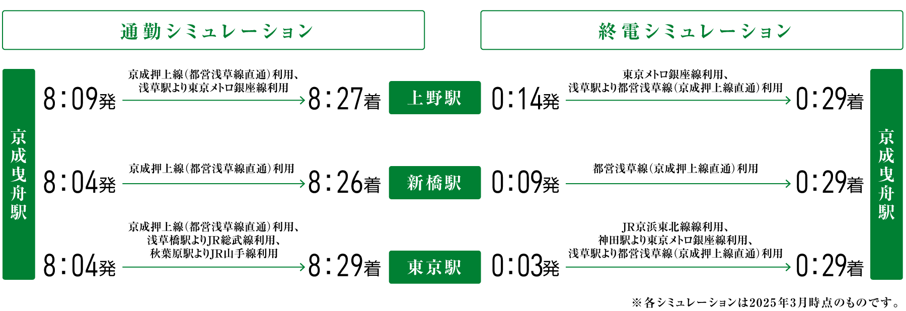 通勤シミュレーション