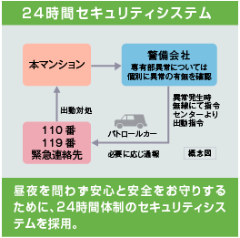 24時間セキュリティシステム