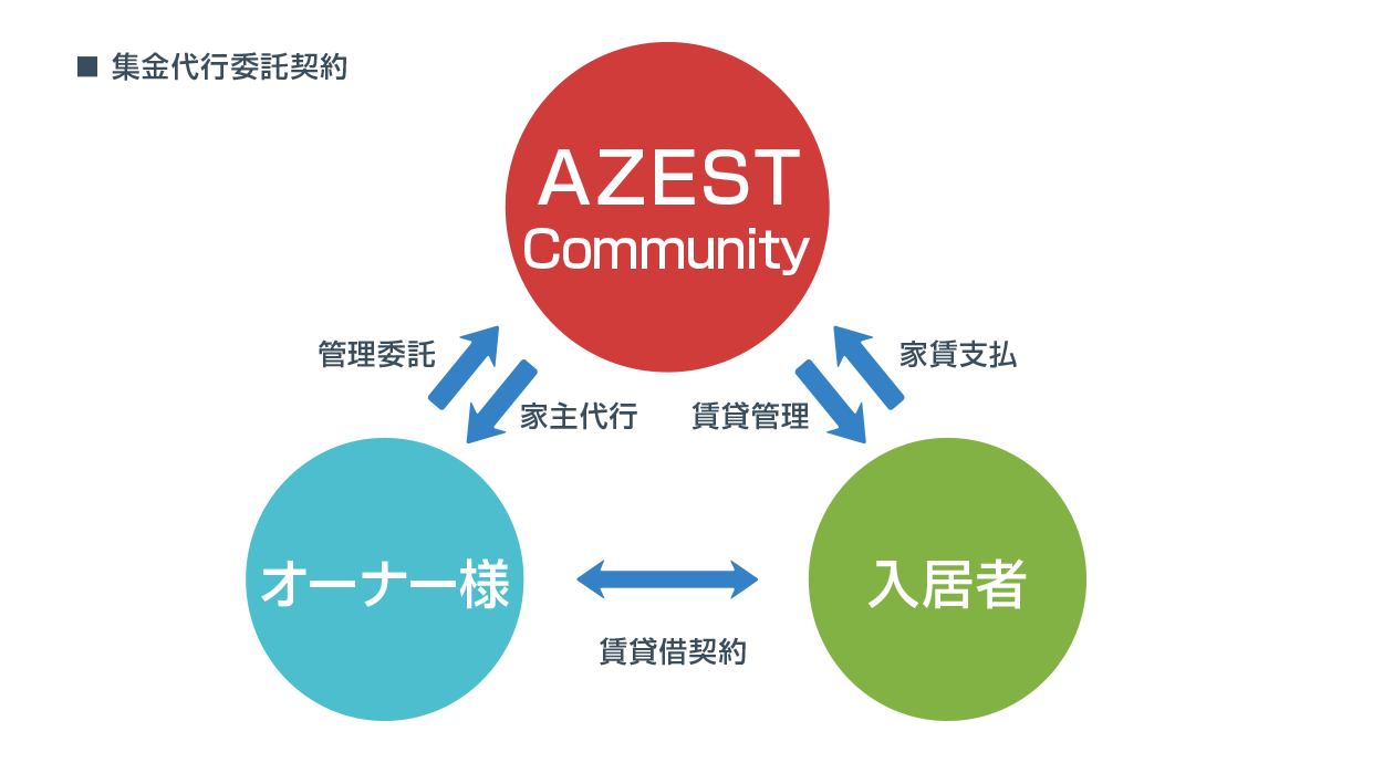 建物管理の構図1