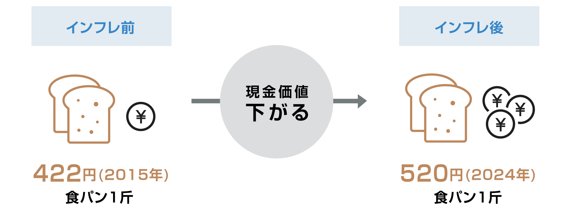 不動産価格は物価と連動して上昇する