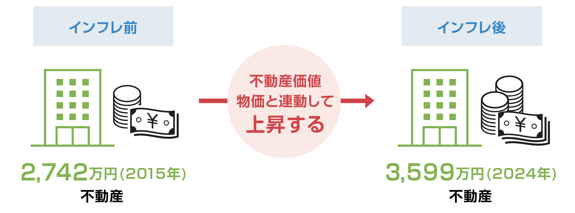 不動産価格は物価と連動して上昇する