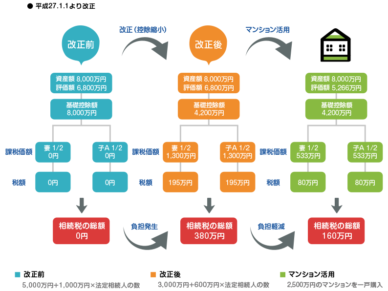 相続税の基礎控除が縮小