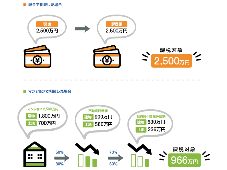 相続税を軽減する!