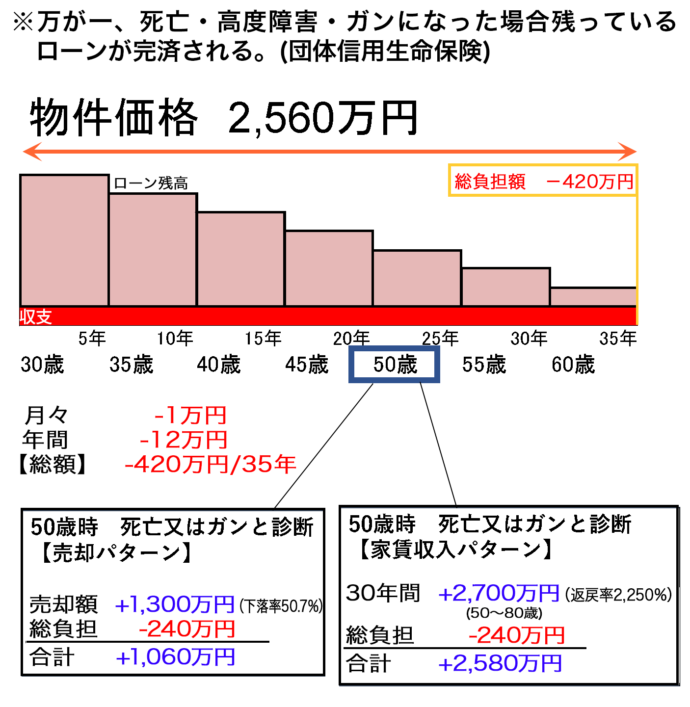 ※万が一、死亡・高度障害・ガンになった場合残っているローンが完済される。(団体信用生命保険)