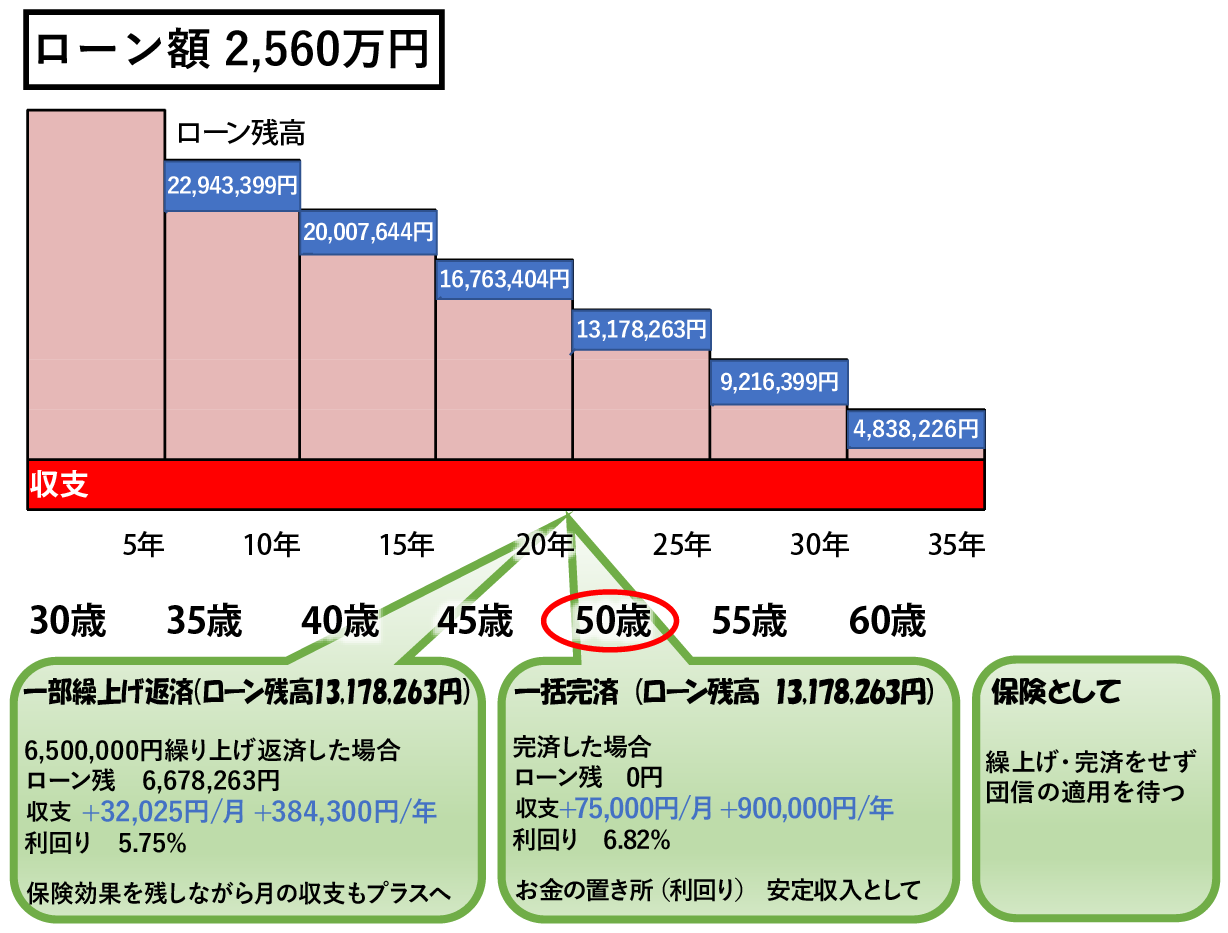 一部繰り上げ返済・完済シミュレーション