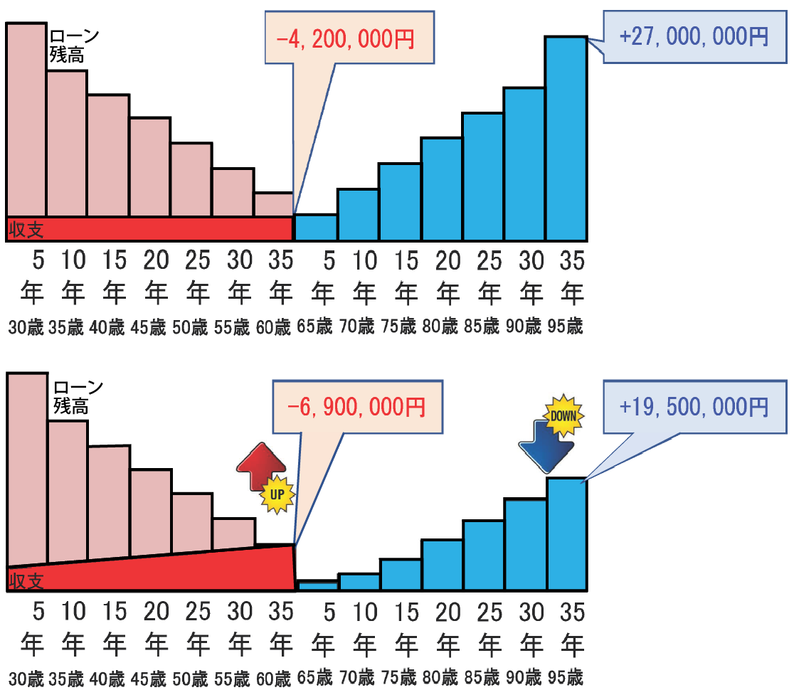 家賃が下落した場合のシミュレーショングラフ