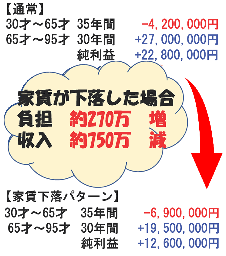 家賃が下落した場合のシミュレーション数値