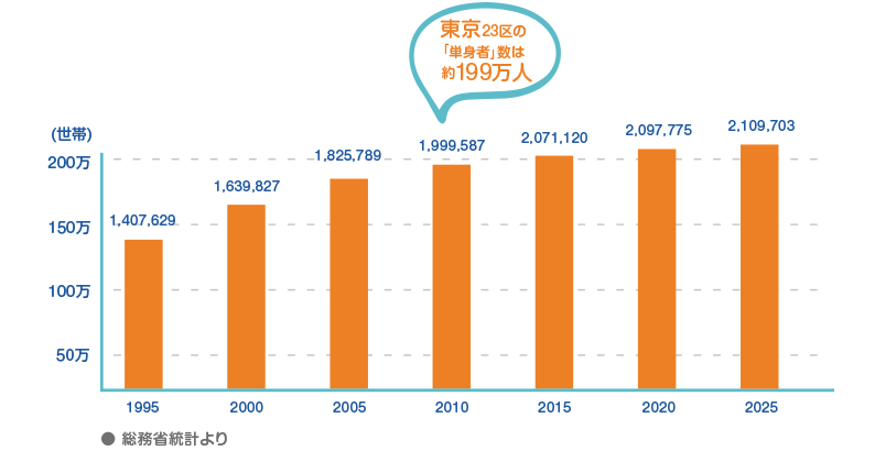 東京23区単独世帯数