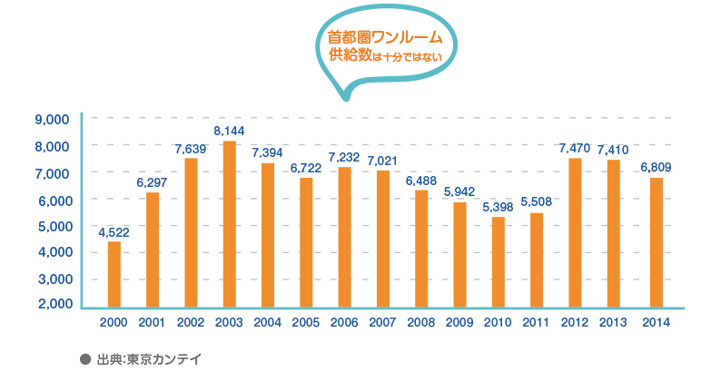 首都圏ワンルーム供給戸数