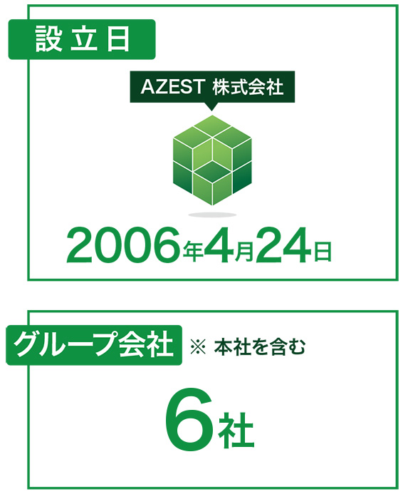 設立日&グループ会社チャート