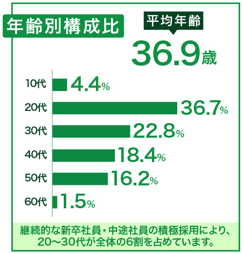 年齢別構成比チャート