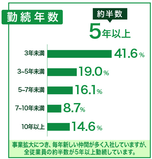 勤続年数チャート