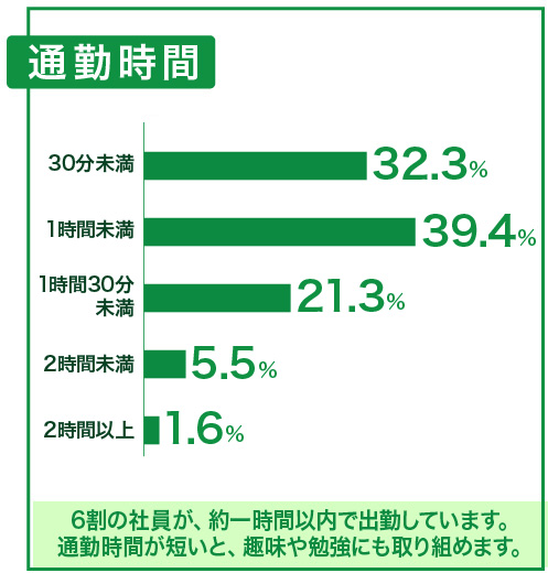 通勤時間チャート